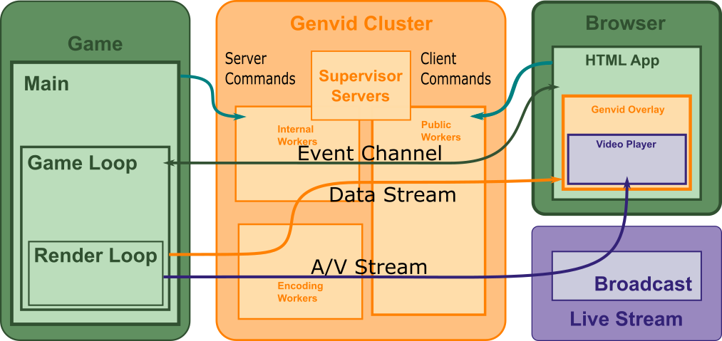 Genvid Service Cluster