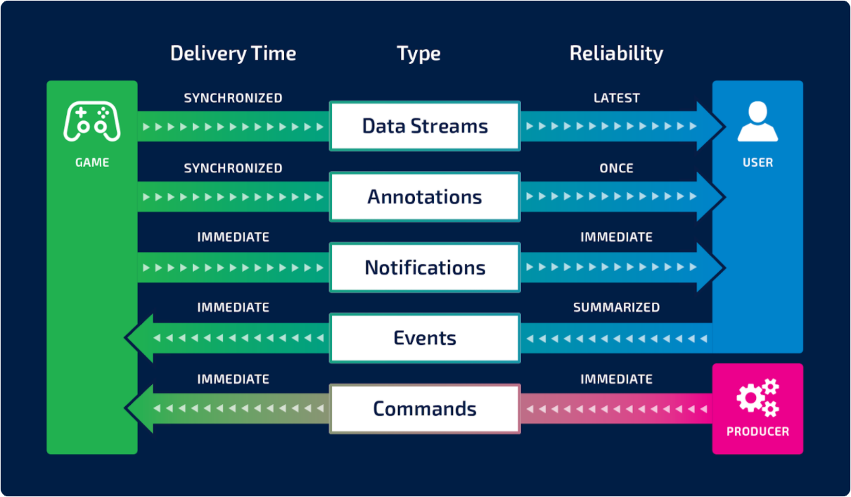 Genvid Data Streams