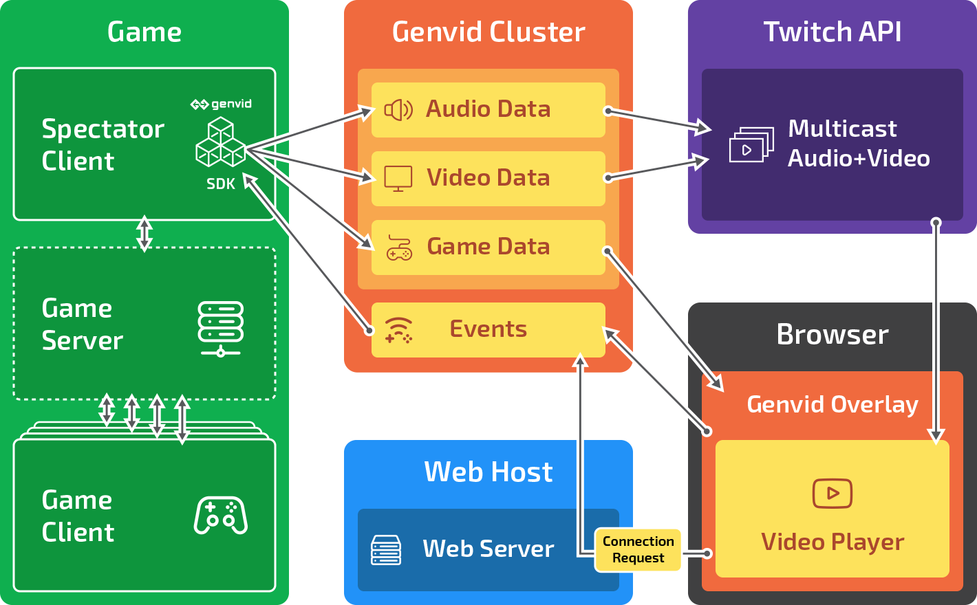 Genvid Setup for Website Broadcasting