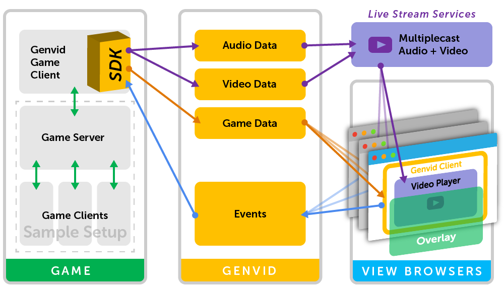 Basic data flow