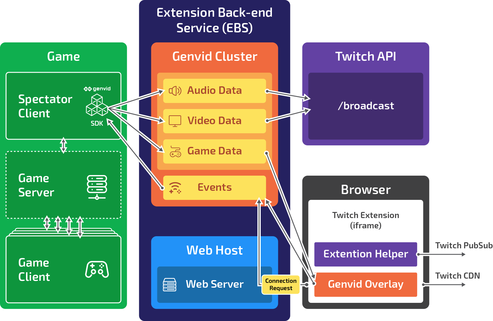 Genvid Setup for Twitch Extension